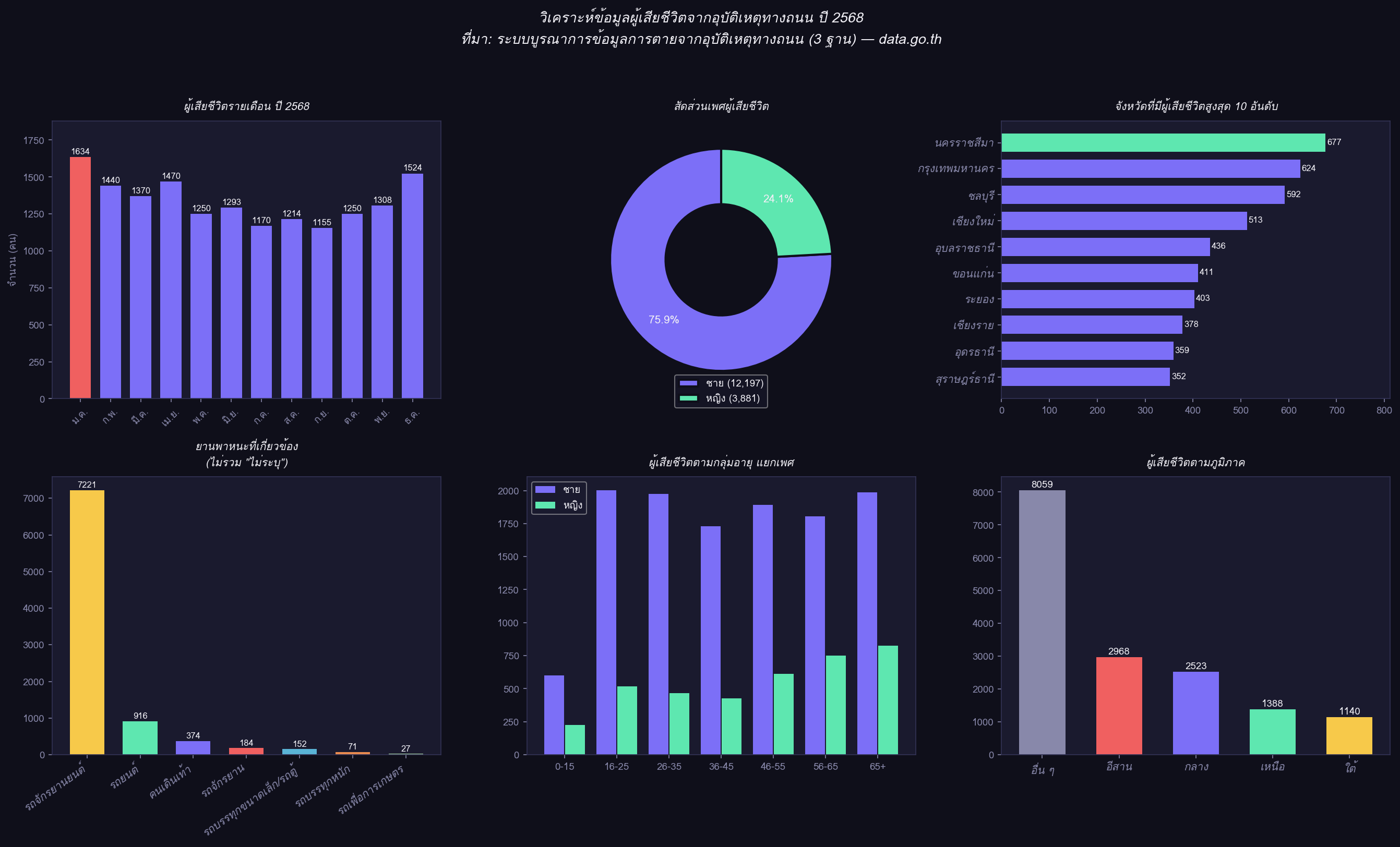 Dashboard วิเคราะห์ข้อมูลอุบัติเหตุทางถนน